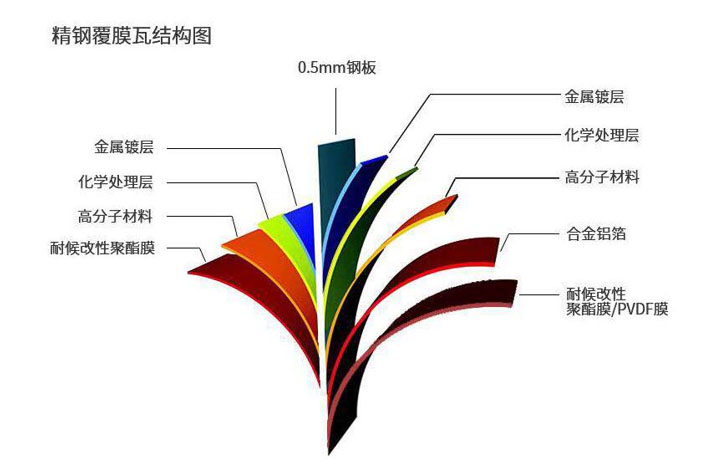 什么是精鋼覆膜瓦，這篇文章講透了